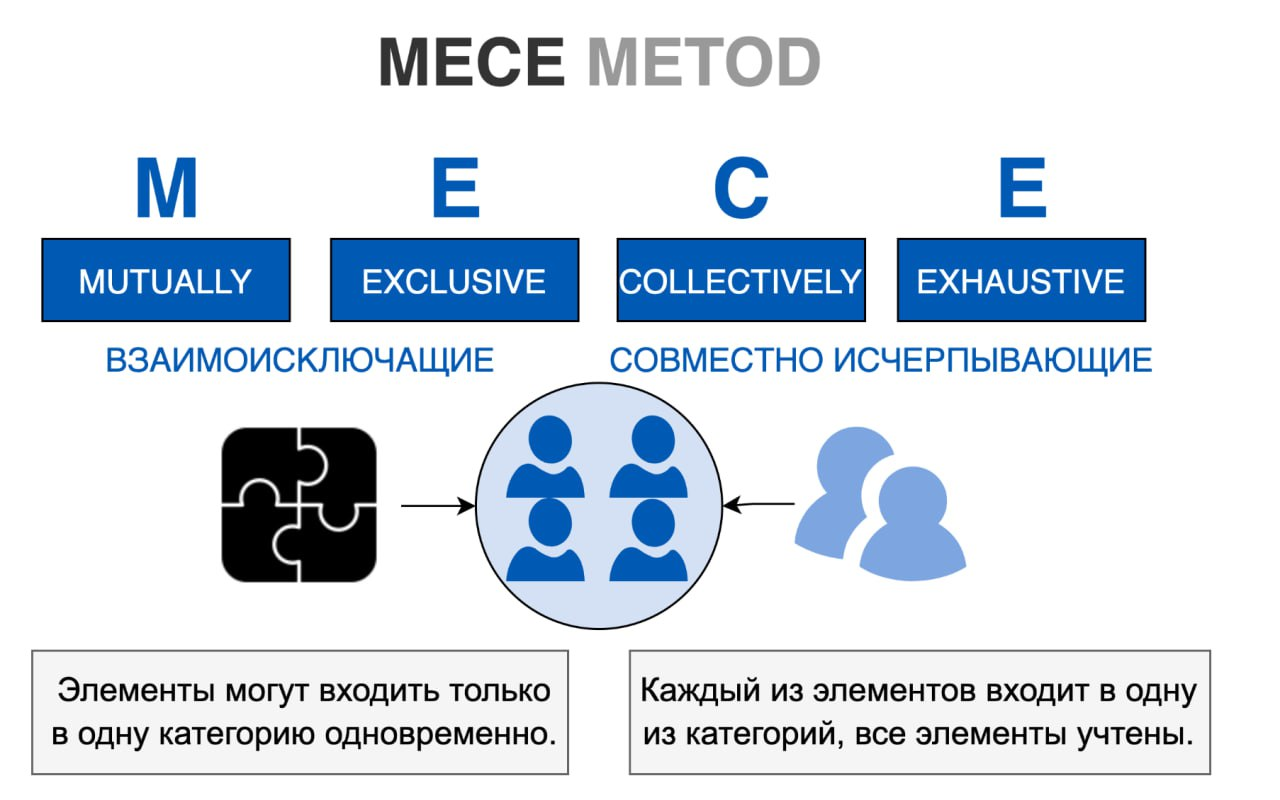 MECE метод